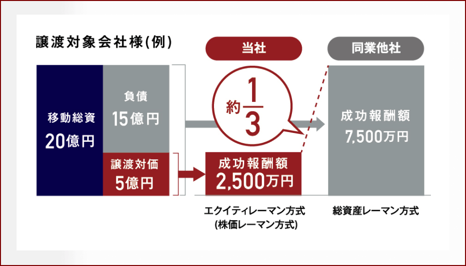 ご負担の少ない成功報酬体系