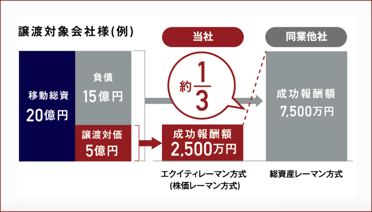 ご負担の少ない成功報酬体系